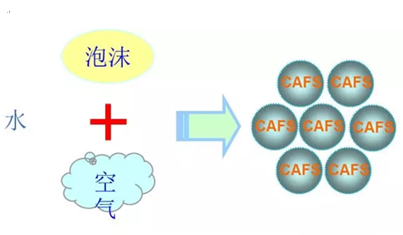 壓縮空氣泡沫系統(tǒng)(CAFS)滅火技術(shù)