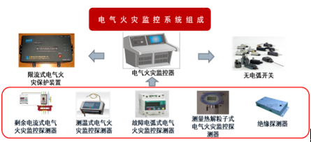 電氣火災(zāi)監(jiān)控系統(tǒng)