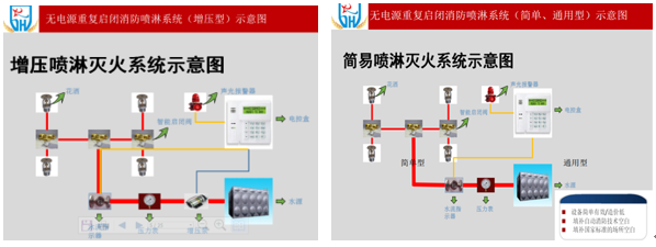 無(wú)電源重復(fù)啟閉消防噴淋系統(tǒng)